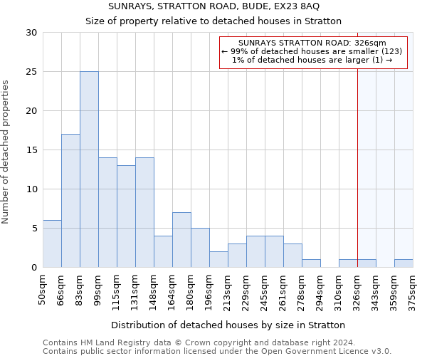 SUNRAYS, STRATTON ROAD, BUDE, EX23 8AQ: Size of property relative to detached houses in Stratton