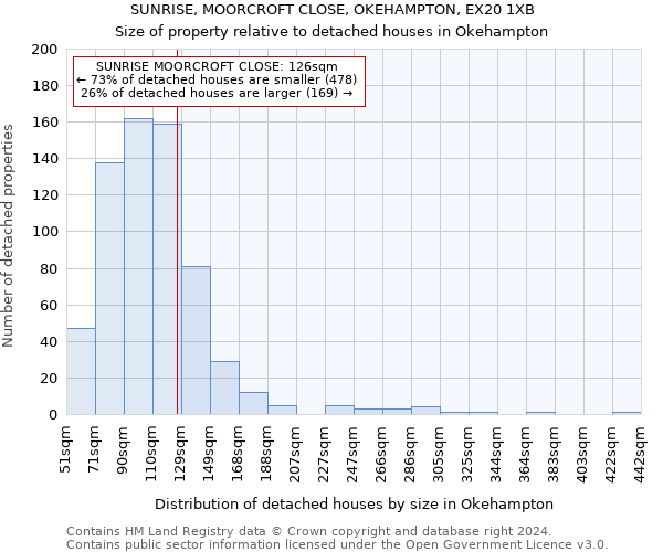 SUNRISE, MOORCROFT CLOSE, OKEHAMPTON, EX20 1XB: Size of property relative to detached houses in Okehampton