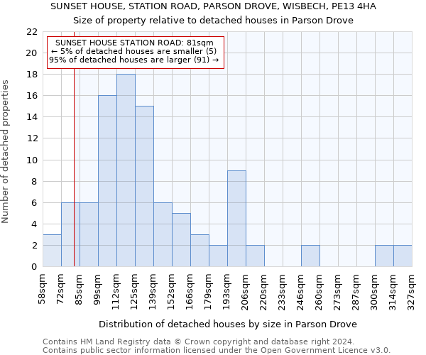 SUNSET HOUSE, STATION ROAD, PARSON DROVE, WISBECH, PE13 4HA: Size of property relative to detached houses in Parson Drove