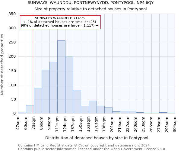 SUNWAYS, WAUNDDU, PONTNEWYNYDD, PONTYPOOL, NP4 6QY: Size of property relative to detached houses in Pontypool