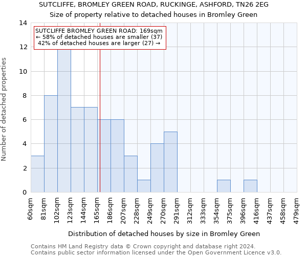 SUTCLIFFE, BROMLEY GREEN ROAD, RUCKINGE, ASHFORD, TN26 2EG: Size of property relative to detached houses in Bromley Green
