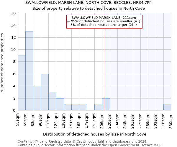 SWALLOWFIELD, MARSH LANE, NORTH COVE, BECCLES, NR34 7PP: Size of property relative to detached houses in North Cove
