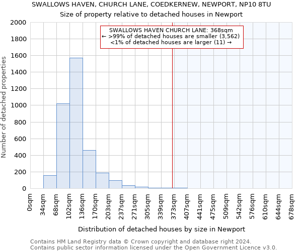 SWALLOWS HAVEN, CHURCH LANE, COEDKERNEW, NEWPORT, NP10 8TU: Size of property relative to detached houses in Newport