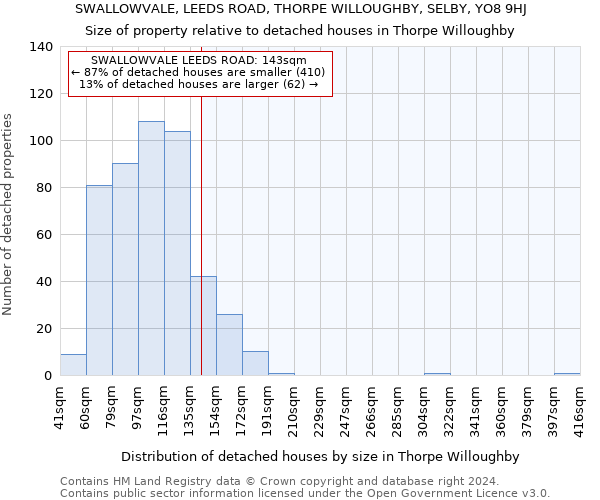 SWALLOWVALE, LEEDS ROAD, THORPE WILLOUGHBY, SELBY, YO8 9HJ: Size of property relative to detached houses in Thorpe Willoughby