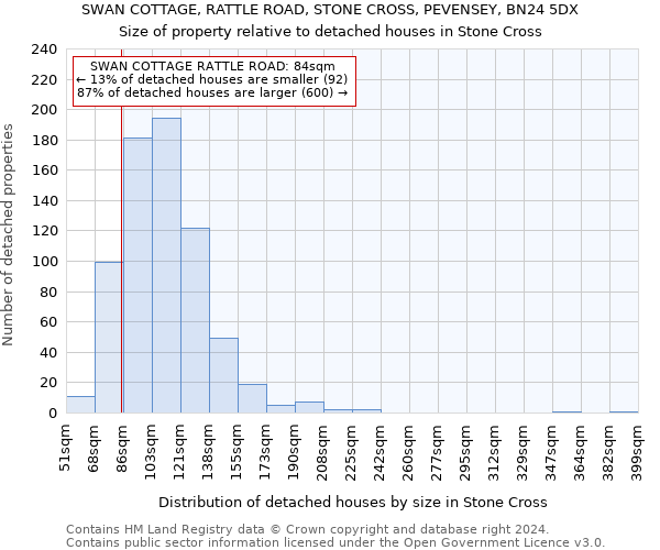SWAN COTTAGE, RATTLE ROAD, STONE CROSS, PEVENSEY, BN24 5DX: Size of property relative to detached houses in Stone Cross