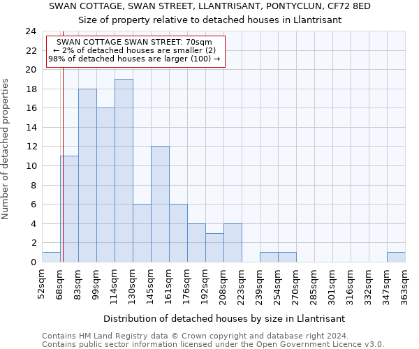 SWAN COTTAGE, SWAN STREET, LLANTRISANT, PONTYCLUN, CF72 8ED: Size of property relative to detached houses in Llantrisant