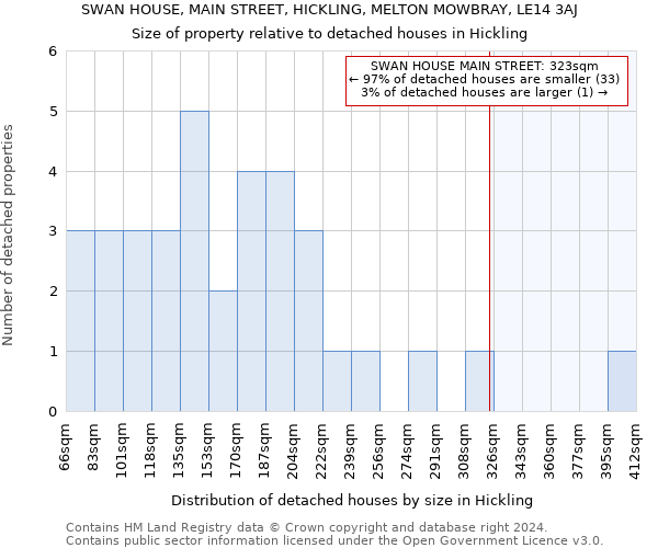 SWAN HOUSE, MAIN STREET, HICKLING, MELTON MOWBRAY, LE14 3AJ: Size of property relative to detached houses in Hickling