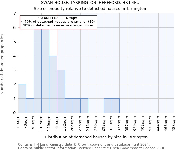 SWAN HOUSE, TARRINGTON, HEREFORD, HR1 4EU: Size of property relative to detached houses in Tarrington