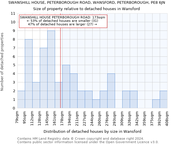 SWANSHILL HOUSE, PETERBOROUGH ROAD, WANSFORD, PETERBOROUGH, PE8 6JN: Size of property relative to detached houses in Wansford