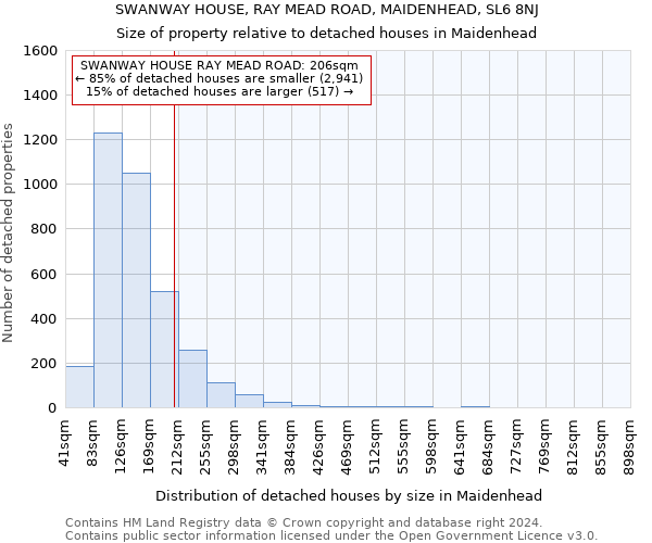SWANWAY HOUSE, RAY MEAD ROAD, MAIDENHEAD, SL6 8NJ: Size of property relative to detached houses in Maidenhead