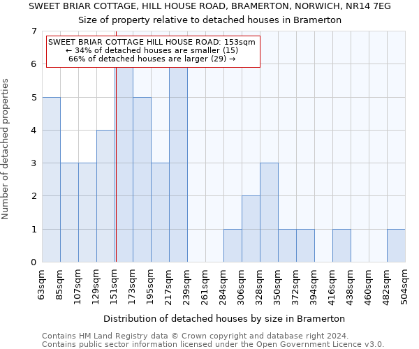 SWEET BRIAR COTTAGE, HILL HOUSE ROAD, BRAMERTON, NORWICH, NR14 7EG: Size of property relative to detached houses in Bramerton
