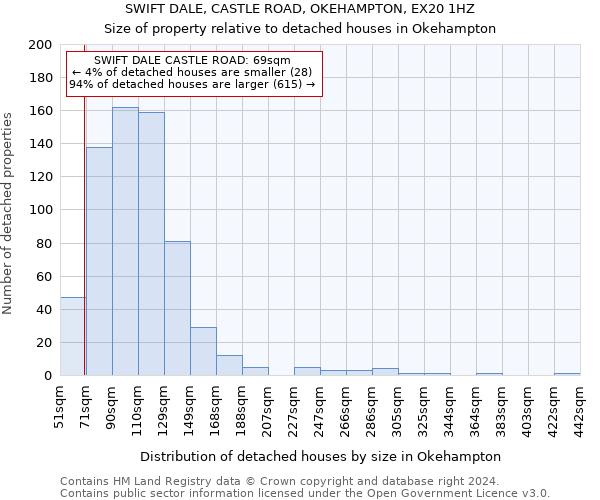 SWIFT DALE, CASTLE ROAD, OKEHAMPTON, EX20 1HZ: Size of property relative to detached houses in Okehampton