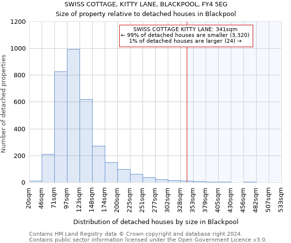 SWISS COTTAGE, KITTY LANE, BLACKPOOL, FY4 5EG: Size of property relative to detached houses in Blackpool