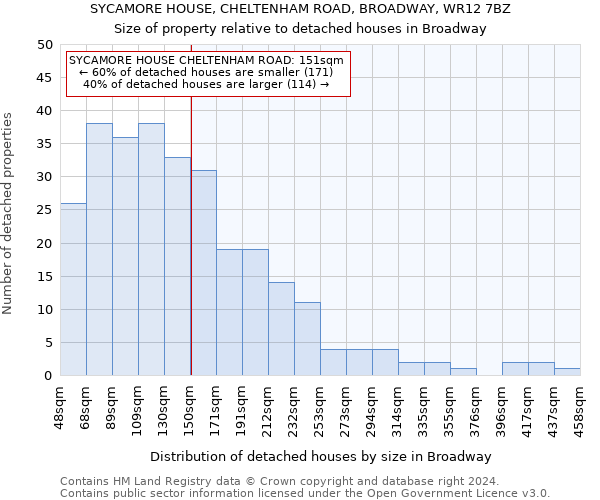 SYCAMORE HOUSE, CHELTENHAM ROAD, BROADWAY, WR12 7BZ: Size of property relative to detached houses in Broadway