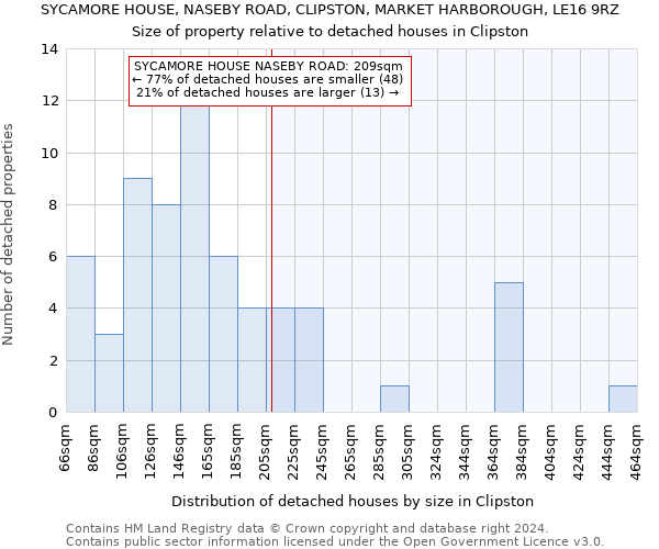 SYCAMORE HOUSE, NASEBY ROAD, CLIPSTON, MARKET HARBOROUGH, LE16 9RZ: Size of property relative to detached houses in Clipston