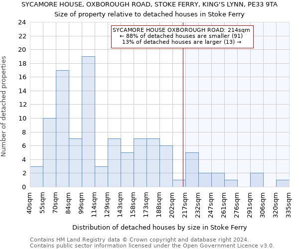 SYCAMORE HOUSE, OXBOROUGH ROAD, STOKE FERRY, KING'S LYNN, PE33 9TA: Size of property relative to detached houses in Stoke Ferry