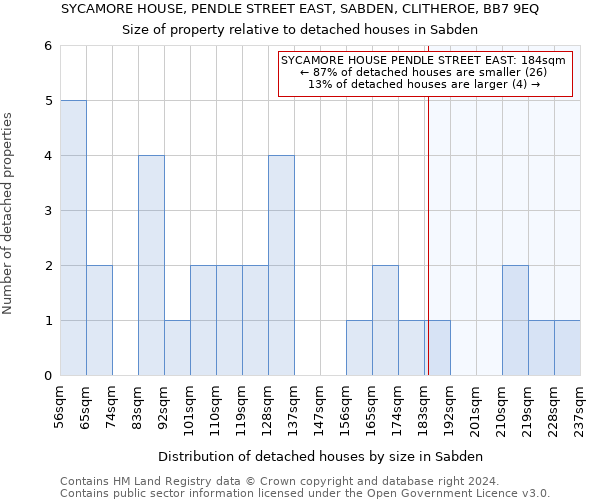SYCAMORE HOUSE, PENDLE STREET EAST, SABDEN, CLITHEROE, BB7 9EQ: Size of property relative to detached houses in Sabden