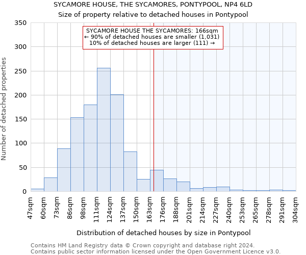 SYCAMORE HOUSE, THE SYCAMORES, PONTYPOOL, NP4 6LD: Size of property relative to detached houses in Pontypool