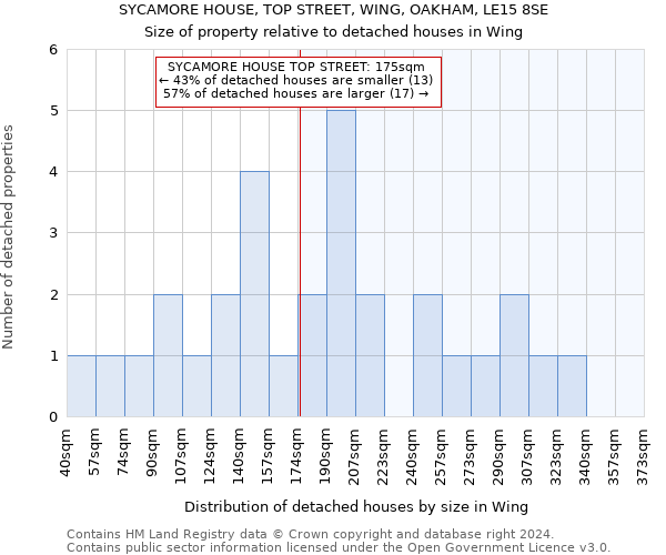 SYCAMORE HOUSE, TOP STREET, WING, OAKHAM, LE15 8SE: Size of property relative to detached houses in Wing