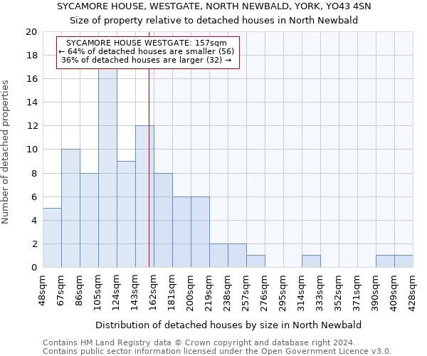 SYCAMORE HOUSE, WESTGATE, NORTH NEWBALD, YORK, YO43 4SN: Size of property relative to detached houses in North Newbald
