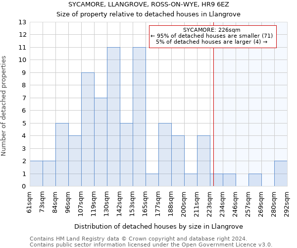 SYCAMORE, LLANGROVE, ROSS-ON-WYE, HR9 6EZ: Size of property relative to detached houses in Llangrove