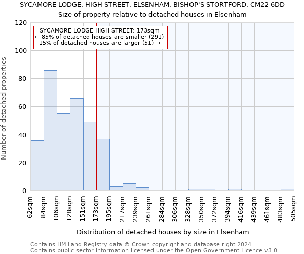 SYCAMORE LODGE, HIGH STREET, ELSENHAM, BISHOP'S STORTFORD, CM22 6DD: Size of property relative to detached houses in Elsenham