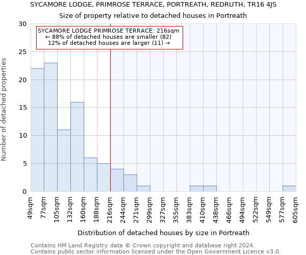 SYCAMORE LODGE, PRIMROSE TERRACE, PORTREATH, REDRUTH, TR16 4JS: Size of property relative to detached houses in Portreath