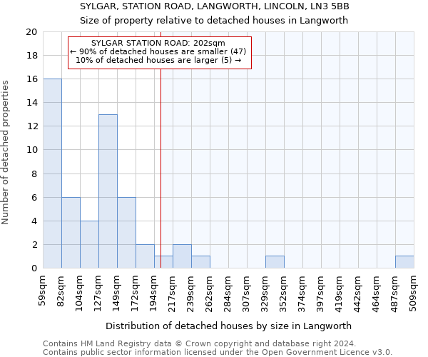 SYLGAR, STATION ROAD, LANGWORTH, LINCOLN, LN3 5BB: Size of property relative to detached houses in Langworth