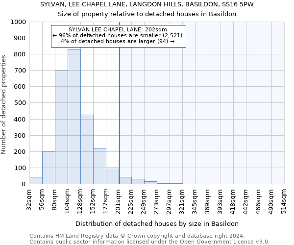 SYLVAN, LEE CHAPEL LANE, LANGDON HILLS, BASILDON, SS16 5PW: Size of property relative to detached houses in Basildon