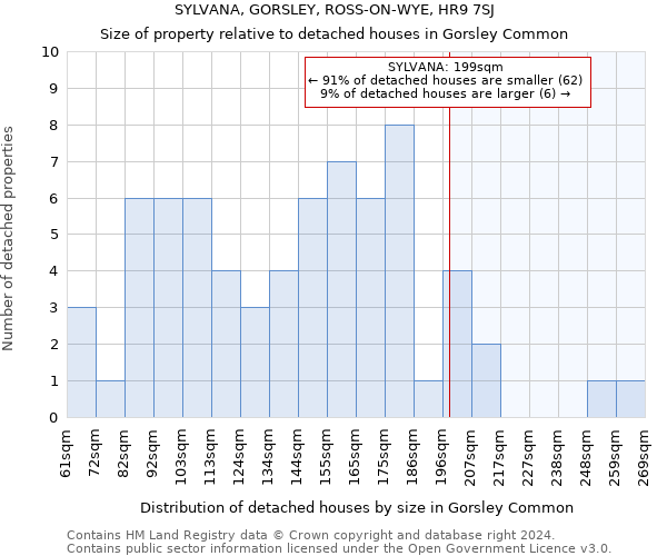 SYLVANA, GORSLEY, ROSS-ON-WYE, HR9 7SJ: Size of property relative to detached houses in Gorsley Common