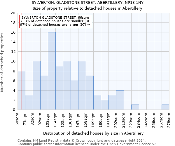 SYLVERTON, GLADSTONE STREET, ABERTILLERY, NP13 1NY: Size of property relative to detached houses in Abertillery