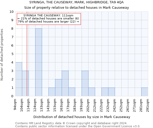 SYRINGA, THE CAUSEWAY, MARK, HIGHBRIDGE, TA9 4QA: Size of property relative to detached houses in Mark Causeway