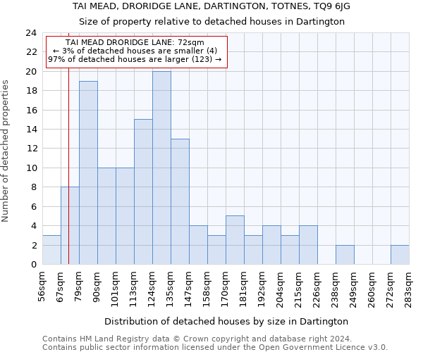 TAI MEAD, DRORIDGE LANE, DARTINGTON, TOTNES, TQ9 6JG: Size of property relative to detached houses in Dartington