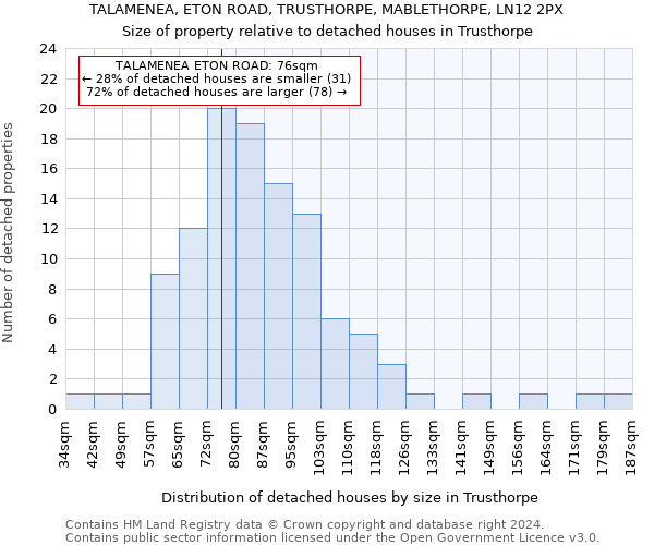 TALAMENEA, ETON ROAD, TRUSTHORPE, MABLETHORPE, LN12 2PX: Size of property relative to detached houses in Trusthorpe