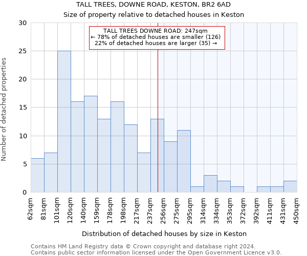 TALL TREES, DOWNE ROAD, KESTON, BR2 6AD: Size of property relative to detached houses in Keston