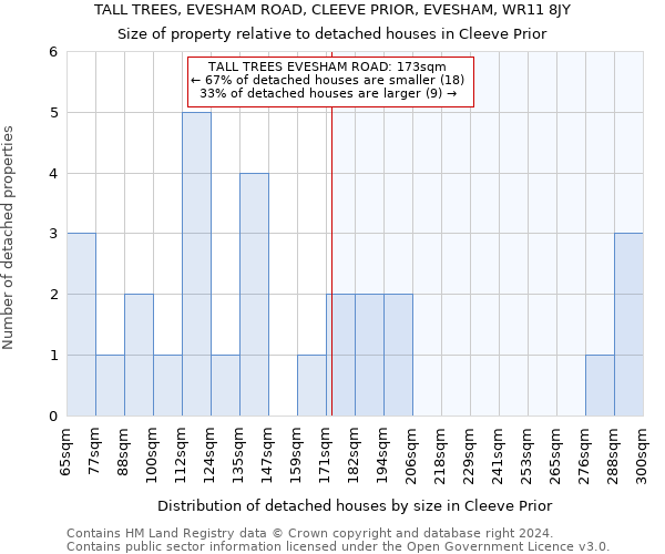 TALL TREES, EVESHAM ROAD, CLEEVE PRIOR, EVESHAM, WR11 8JY: Size of property relative to detached houses in Cleeve Prior