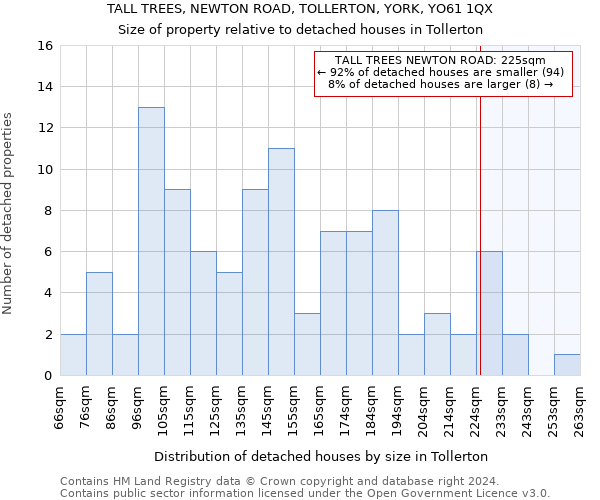 TALL TREES, NEWTON ROAD, TOLLERTON, YORK, YO61 1QX: Size of property relative to detached houses in Tollerton