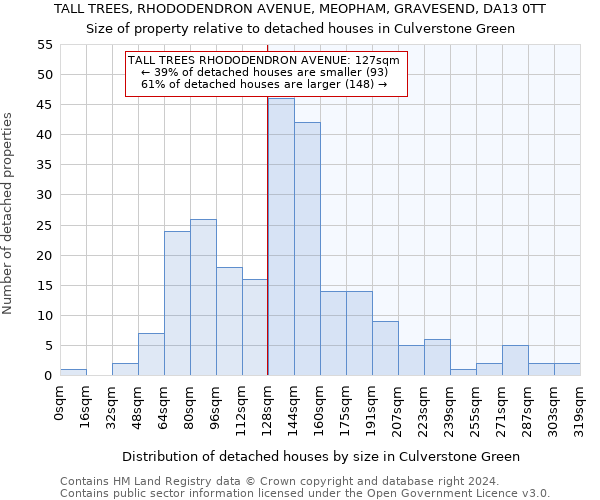 TALL TREES, RHODODENDRON AVENUE, MEOPHAM, GRAVESEND, DA13 0TT: Size of property relative to detached houses in Culverstone Green