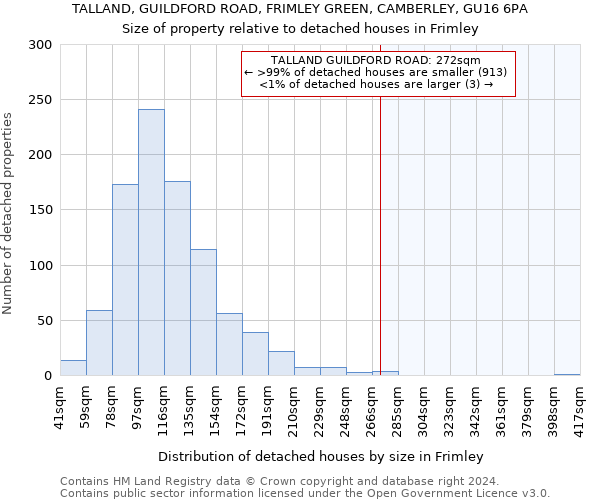 TALLAND, GUILDFORD ROAD, FRIMLEY GREEN, CAMBERLEY, GU16 6PA: Size of property relative to detached houses in Frimley