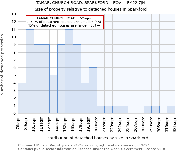 TAMAR, CHURCH ROAD, SPARKFORD, YEOVIL, BA22 7JN: Size of property relative to detached houses in Sparkford