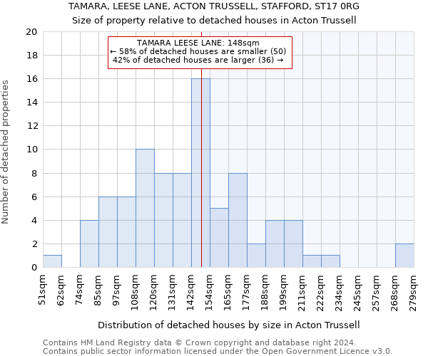 TAMARA, LEESE LANE, ACTON TRUSSELL, STAFFORD, ST17 0RG: Size of property relative to detached houses in Acton Trussell