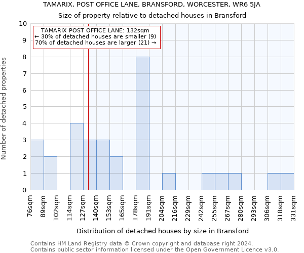 TAMARIX, POST OFFICE LANE, BRANSFORD, WORCESTER, WR6 5JA: Size of property relative to detached houses in Bransford