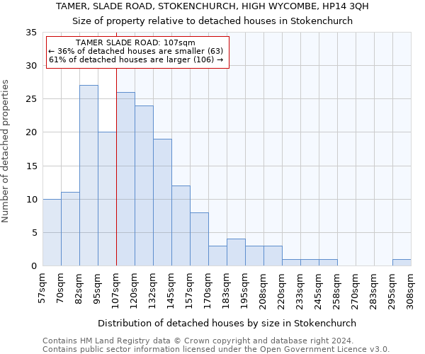 TAMER, SLADE ROAD, STOKENCHURCH, HIGH WYCOMBE, HP14 3QH: Size of property relative to detached houses in Stokenchurch