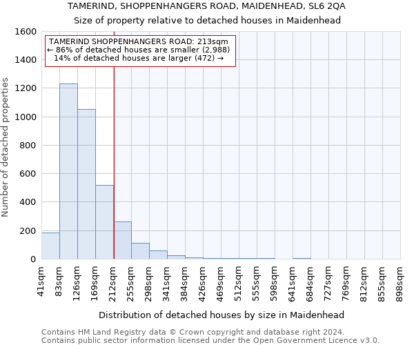 TAMERIND, SHOPPENHANGERS ROAD, MAIDENHEAD, SL6 2QA: Size of property relative to detached houses in Maidenhead