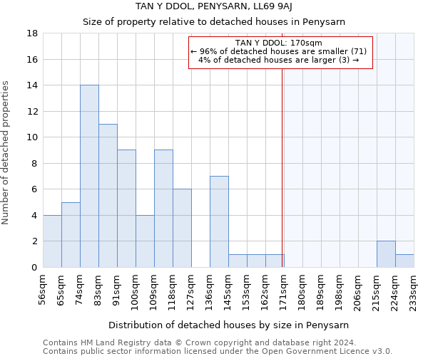 TAN Y DDOL, PENYSARN, LL69 9AJ: Size of property relative to detached houses in Penysarn