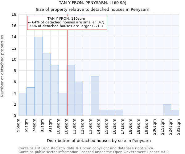 TAN Y FRON, PENYSARN, LL69 9AJ: Size of property relative to detached houses in Penysarn