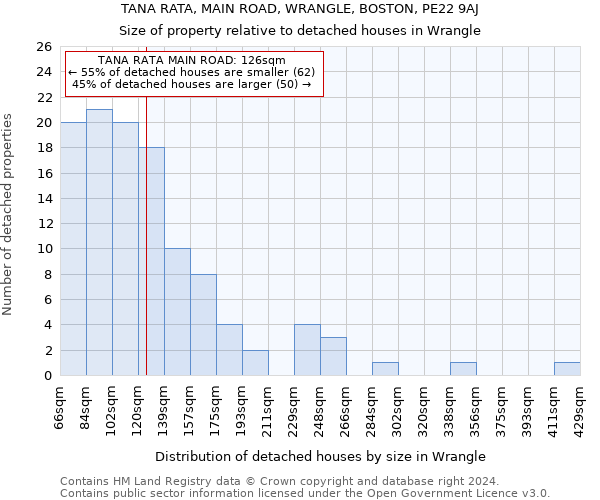 TANA RATA, MAIN ROAD, WRANGLE, BOSTON, PE22 9AJ: Size of property relative to detached houses in Wrangle