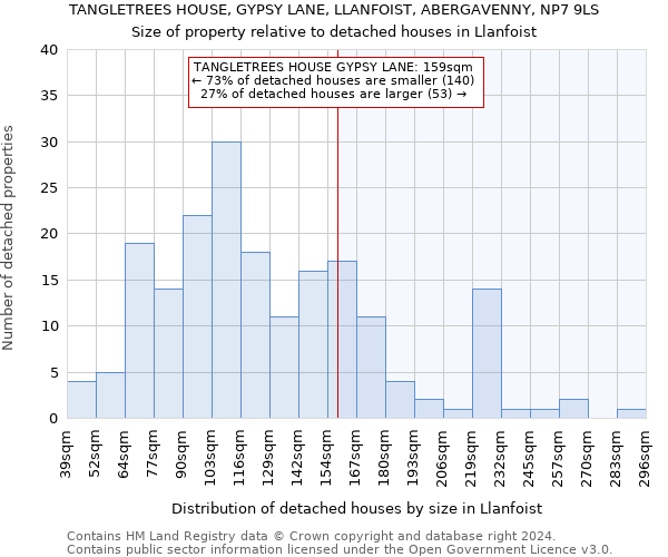 TANGLETREES HOUSE, GYPSY LANE, LLANFOIST, ABERGAVENNY, NP7 9LS: Size of property relative to detached houses in Llanfoist
