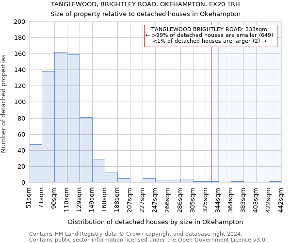 TANGLEWOOD, BRIGHTLEY ROAD, OKEHAMPTON, EX20 1RH: Size of property relative to detached houses in Okehampton