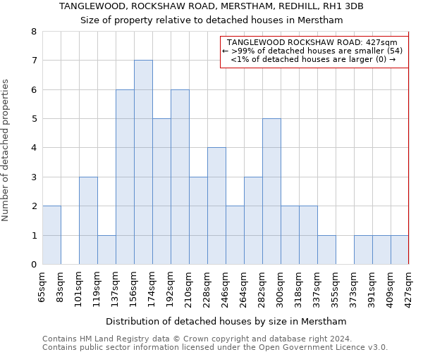 TANGLEWOOD, ROCKSHAW ROAD, MERSTHAM, REDHILL, RH1 3DB: Size of property relative to detached houses in Merstham